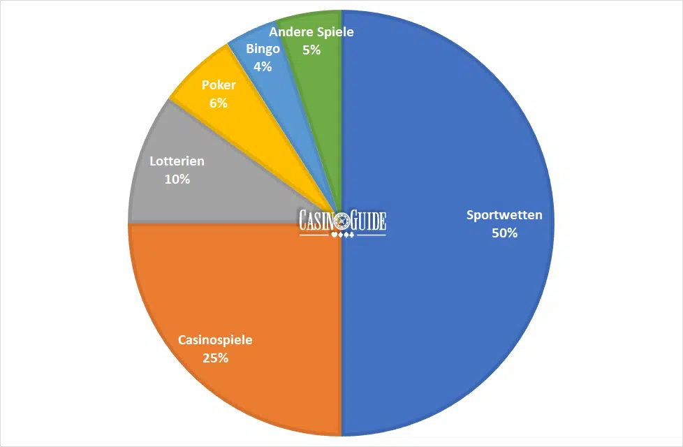 Diagramm: Anteil Online-Glücksspiele weltweit Diagramm: Anteil Online-Glücksspiele weltweit