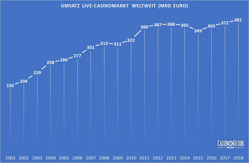 Diagramm: Umsatz Live-Casinomarkt weltweit 2001 bis 2018 Diagramm: Umsatz Live-Casinomarkt weltweit 2001 bis 2018