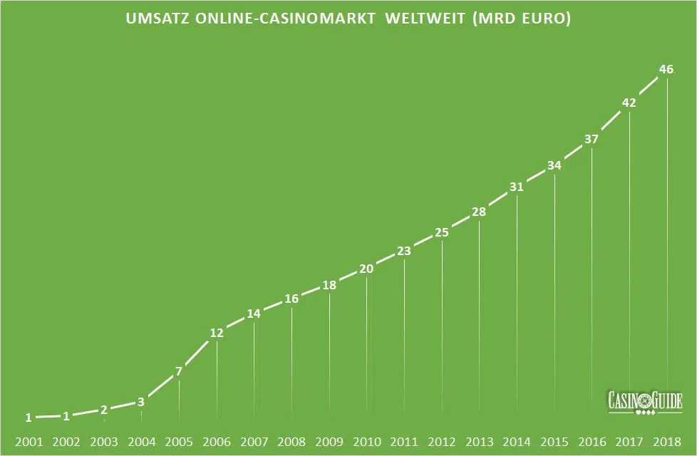 Diagramm: Umsatz Online-Casinomarkt weltweit 2001 bis 2018 Diagramm: Umsatz Online-Casinomarkt weltweit 2001 bis 2018